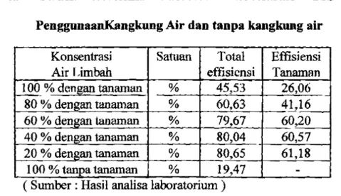 Tabel  4.9  Selisih  Effisiensi  Removal  Konsentrasi  TSS  antara  PenggunaanKangkung Air dan tanpa kangkung air 