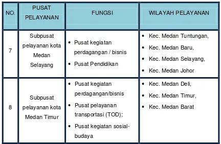 Tabel 2.2.1 Sub Pusat Pelayanan Kota Medan 