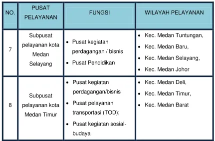 Tabel 2.2.1 Sub Pusat Pelayanan Kota Medan 