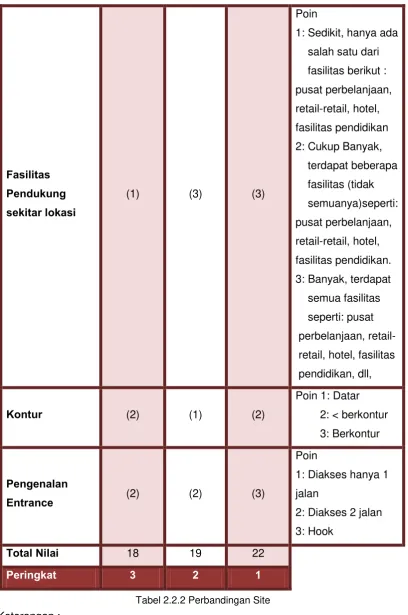Tabel 2.2.2 Perbandingan Site 