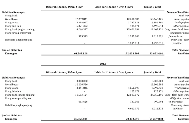 Tabel dibawah merupakan profil liabilitas keuangan Perseroan berdasarkan kontrak pembayaran tanpa diskonto pada tanggal 31 Desember 2013 and 2012:
