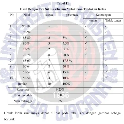 Tabel 11 Hasil Belajar Pra Siklus sebelum Melakukan Tindakan Kelas 