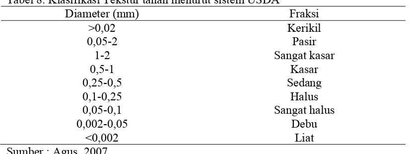 Tabel 8. Klasifikasi Tekstur tanah menurut sistem USDA Diameter (mm) 
