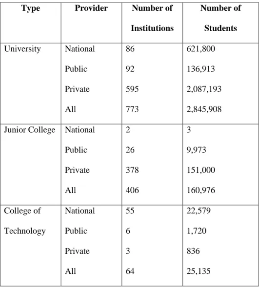 Tabel 1. Tipe dan Jumlah Institusi Pendidikan Tertinggi (2009)  Type  Provider  Number of 
