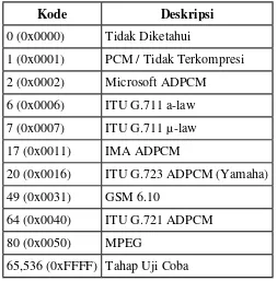 Tabel 2.6  Compression Code Wave (Gunawan, 2005) 