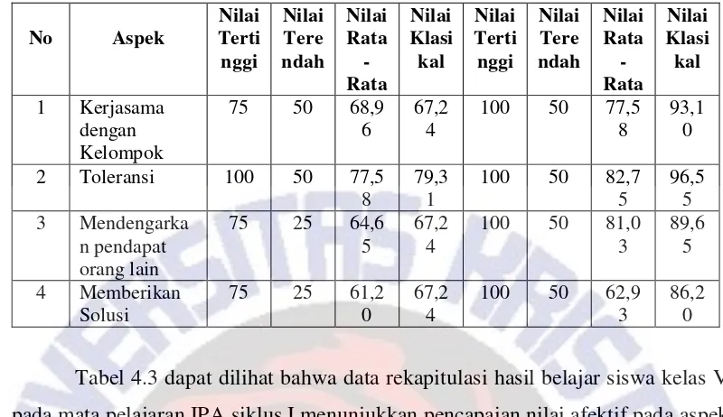 Tabel 4.4 Rekapitulasi Hasil Belajar Psikomotor IPA siklus I 