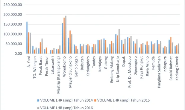 Grafik Volume LHR Kota Surabaya Tahun 2014 - 2016 