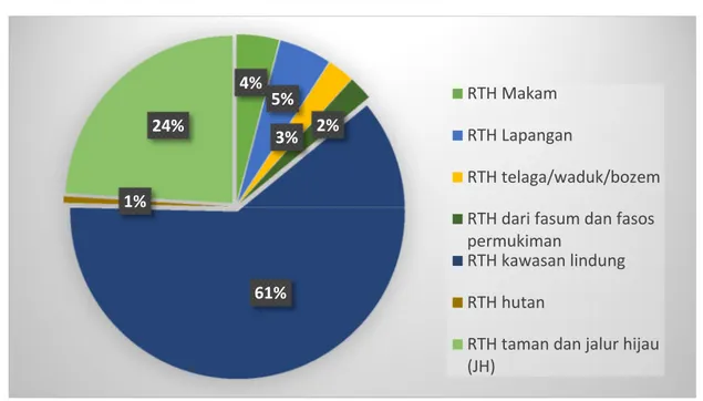 Grafik Proporsi RTH Publik Kota Surabaya Tahun 2015 