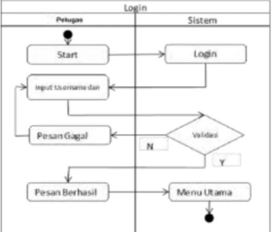 Gambar  7 Sequence  Diagram  Login  sistem perhitungan  pengunjung  Pada  gambar  di  atas  menampilkan  Sequence  Diagram  Login