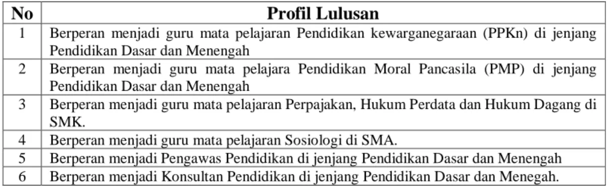 Tabel 3 Profil lulusan Prodi PPKn 