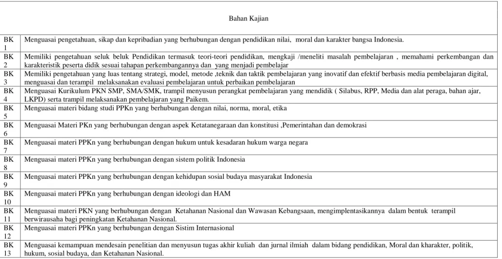 Tabel 9.  Bahan Kajian Program Studi PPKn