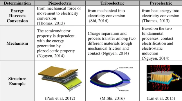 Table 1. Determination of basic nanogenerators; piezoelectric, triboelectric and pyroelectric  nanogenerators 