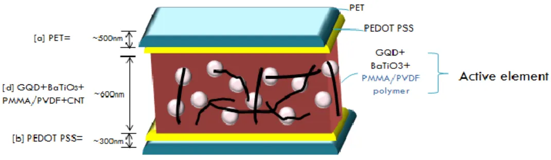 Figure 2.0: Thickness prediction on nanogenerator device 
