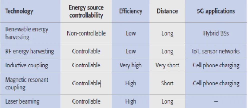 Table 1. Comparison of energy harvesting technologies. 