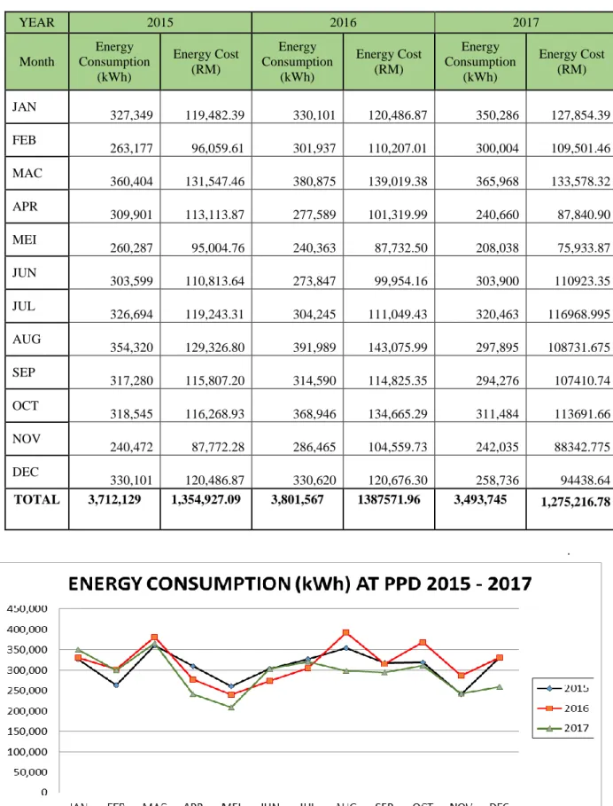 Table 1.  Energy Consumption and Energy Cost at Politeknik Port Dickson from 2015 to 2017 