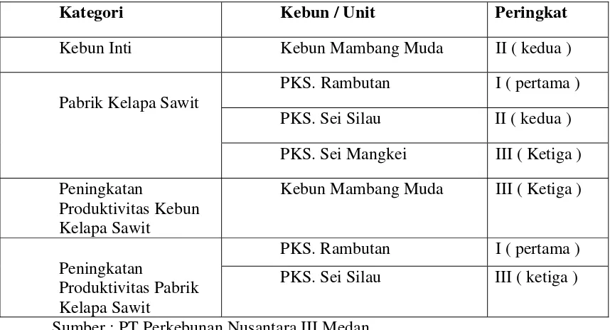 Tabel 1.2 Sawit Nusantara Award 2008 