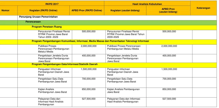 Tabel 2.1 Review terhadap RKPD Tahun 2017 
