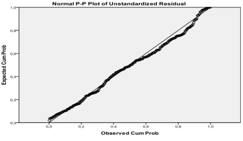 Gambar 2 Grafik Diagonal Uji Normal Probability Plot  Sumber: Data Diolah (2012) 