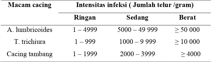 Tabel 2. Klasifikasi intensitas infeksi berdasarkan jumlah telur per gram (tpg) 