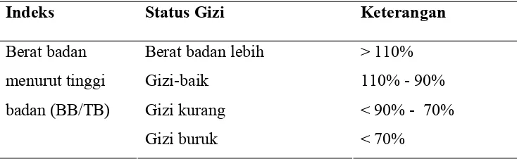 Tabel 3. Klasifikasi status gizi ( Waterlow, 1973 ) 