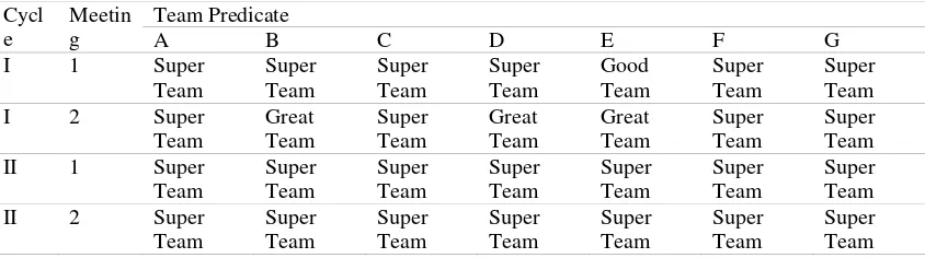 Table 1. Comparison of Predicates of Inter-Group Appreciation in Each Cycle 