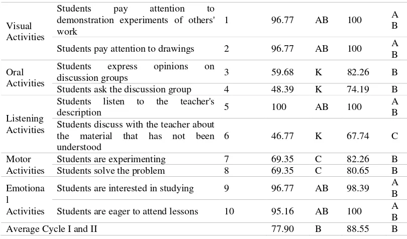 Table 3. Comparison of Improved Student Learning Outcomes in the Evaluation of End of Cycle I and Cycle II 