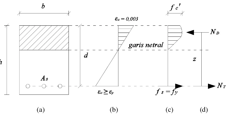 Gambar 2.1 Balok menahan beban ultimit; (a) penampang; (b) diagram regangan; (c) diagram tegangan; (d) gaya-gaya
