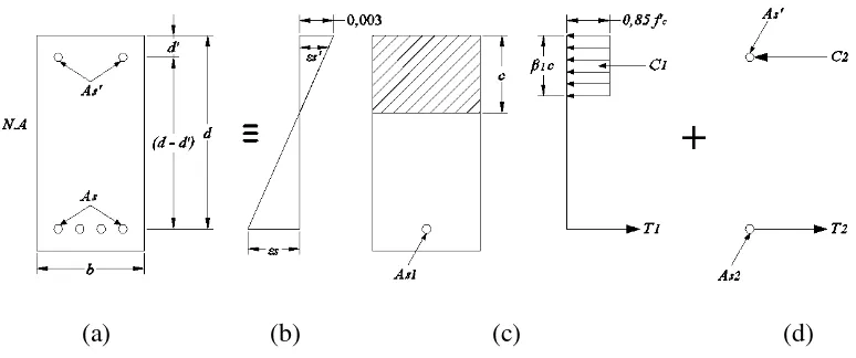 Gambar 2.3 Desain balok bertulang rangkap; (a) penampang melintang;             (b) regangan; (c) bagian satu dari solusi bagian bertulangan tunggal; (d) bagian dua dari solusi kontribusi tulangan tekan