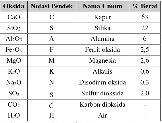 Tabel 2.2 Komposisi umum oksida-oksida semen portland tipe I 