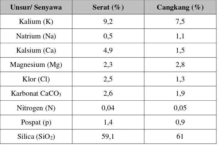Tabel 1.1 Komposisi abu sawit hasil pembakaran serat dan cangkang (% massa) 