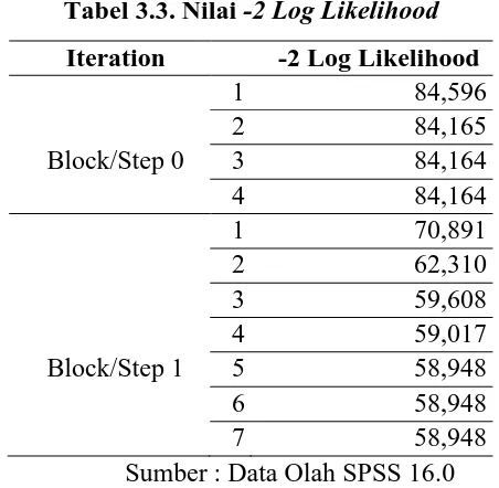 Tabel 3.3. Nilai -2 Log Likelihood 