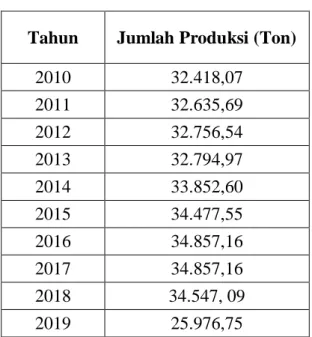 Tabel 4.1 Produksi Nenas di Kabupaten Tapanuli Utara Tahun 2010 s/d Tahun 2019 