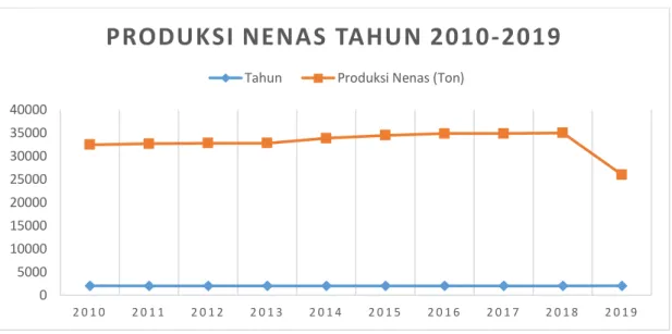 Gambar 4.1 Data Produksi Nenas Tahun 2010 s/d Tahun 2019 