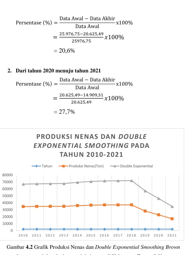 Gambar 4.2 Grafik Produksi Nenas dan Double Exponential Smoothing Brown  dengan α = 0,8 pada data produksi nenas di Kabupaten Tapanuli Utara