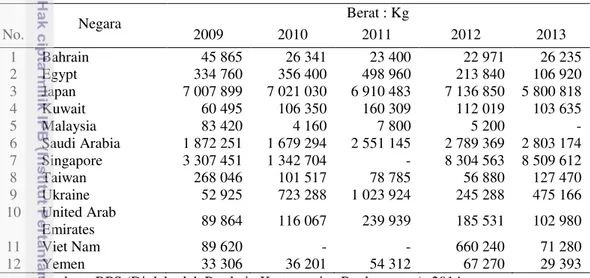 Tabel  2 Volume realisasi ekspor terhadap produk olahan dari buah pada beberapa  negara di Asia tahun 2009  – 2013  