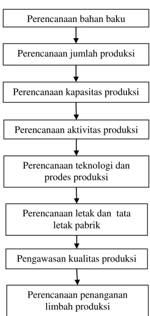 Gambar 5 Diagram alur rencana produksi 