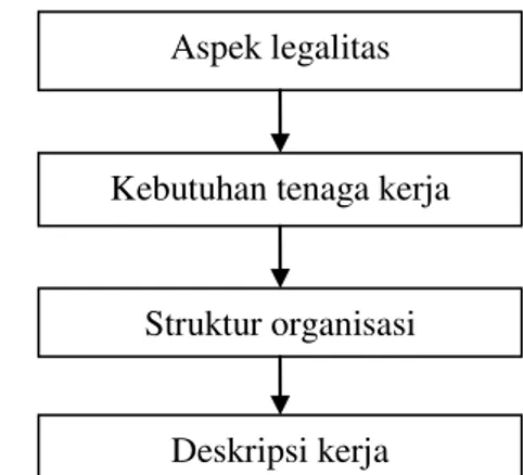 Gambar 6 Diagram alur rencana manajemen dan organisasi 