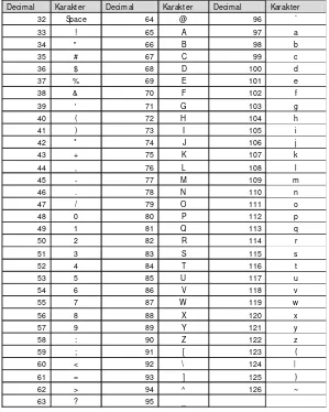 Tabel 2.3 Karakter ASCII yang digunakan 