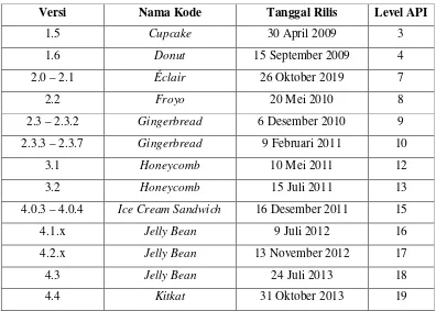 Tabel 2.4 Versi Android 