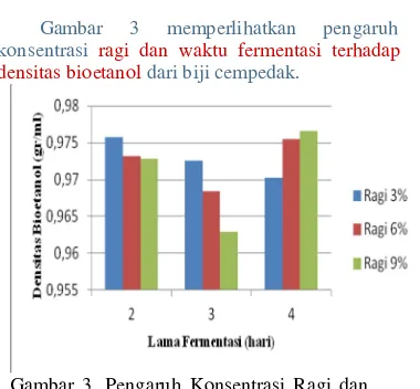 Gambar 3. Pengaruh Konsentrasi Ragi dan    Waktu  Fermentasi  Terhadap  Densitas Bioetanol Dari Biji Cempedak