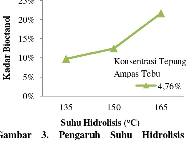 Gambar 3. Pengaruh Suhu Hidrolisis terhadap Kadar Bioetanol pada Waktu Suhu Hidrolisis (°Hidrolisis 2 jam C) 