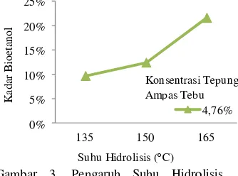 Gambar 3. Pengaruh Suhu Hidrolisis     terhadap Kadar Bioetanol pada Waktu     Hidrolisis 2 jam 