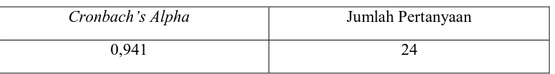 Tabel 4.2 Uji Reliabilitas 