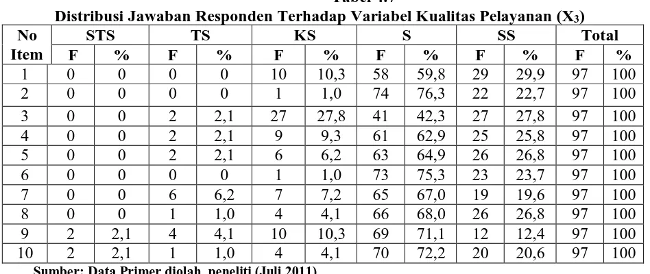 Tabel 4.7 Distribusi Jawaban Responden Terhadap Variabel Kualitas Pelayanan (X