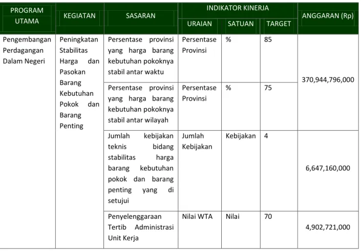 Tabel 4 Rincian Kontrak Kinerja Direktorat Barang Kebutuhan Pokok dan Barang Penting  Tahun 2019 