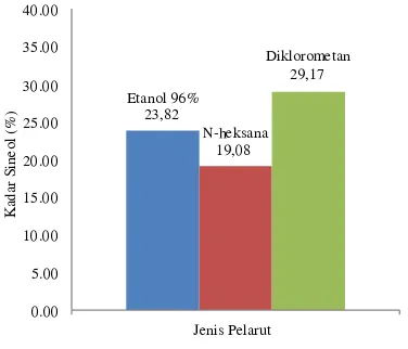 Gambar 6. Pengaruh Temperatur Pelarut yang Digunakan       terhadap Rendemen pada pelarut N-heksana 