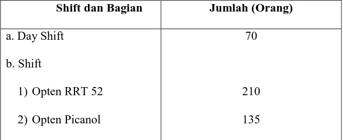 Tabel 3.1. Jumlah Karyawan dan Pembagian Kerja di PT. Iskandar 