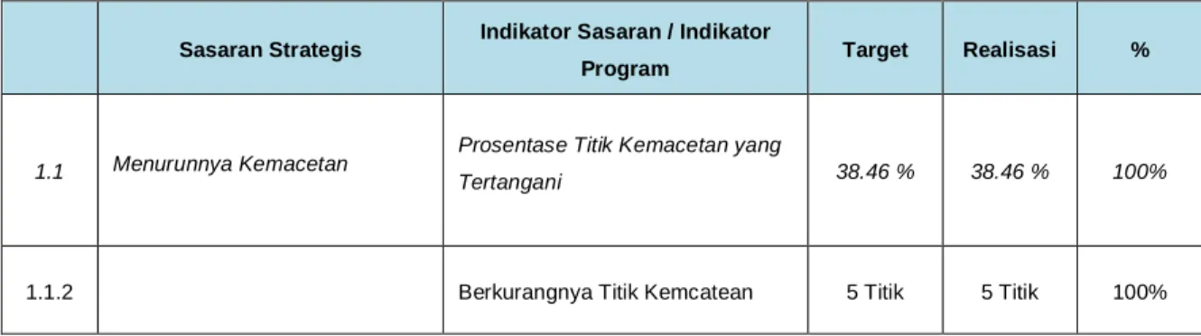 Tabel 3.5  Jumlah Titik Kemacetan