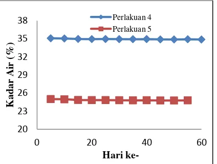 Gambar 9. Pengaruh Perbandingan Pemberian Ragi dan Tanpa Ragi (Menggunakan EM4) terhadap pH 