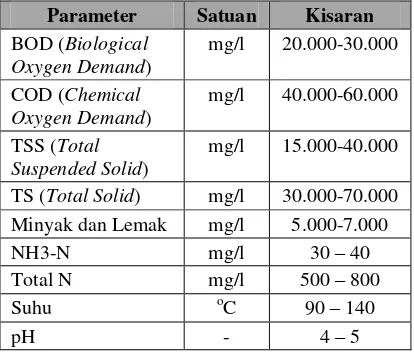 Tabel 3. Komposisi Keluaran (effluent) Digester Anaerobic 